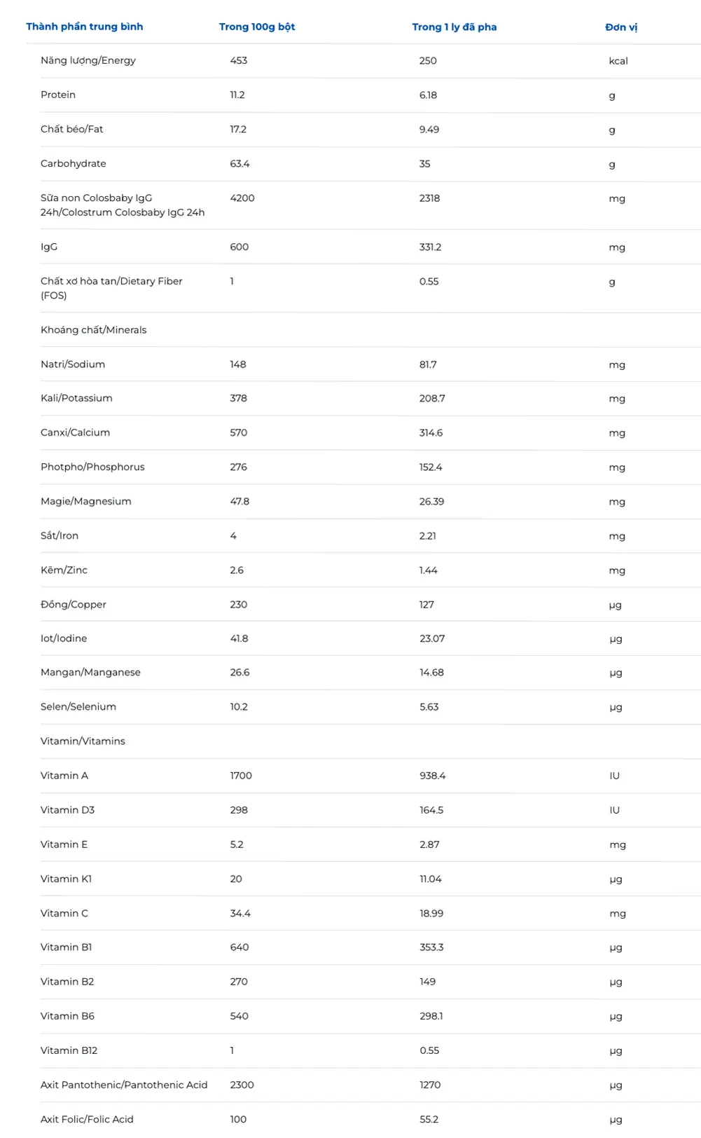 colosbab-600-igg-1-vitadairy-bang-thanh-phan