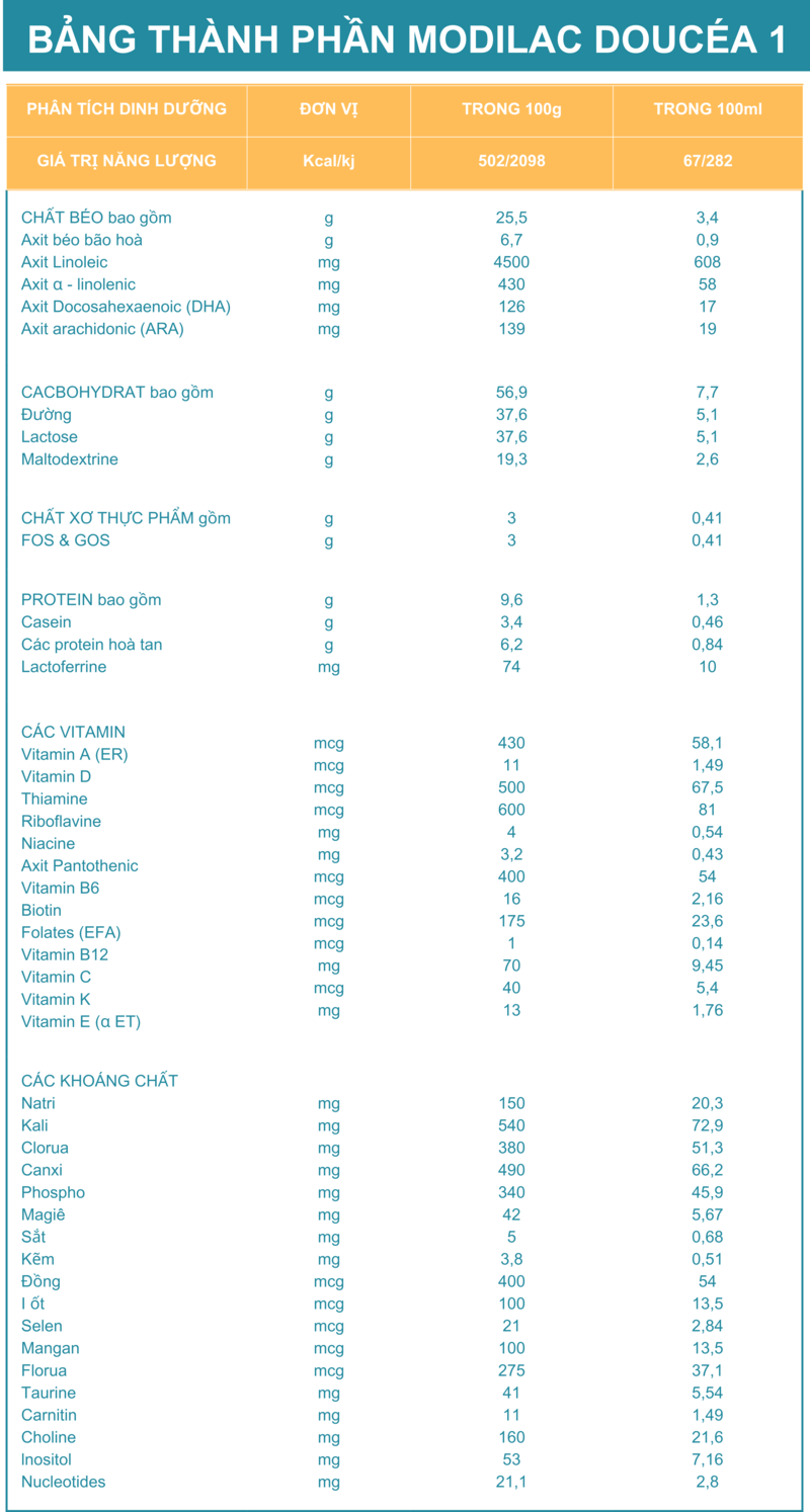 Modilac Doucéa 1 400g - Sữa cho trẻ từ 0-6 tháng tuổi